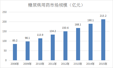 2017年中國糖尿病用藥市場(chǎng)發(fā)展研究報(bào)告
