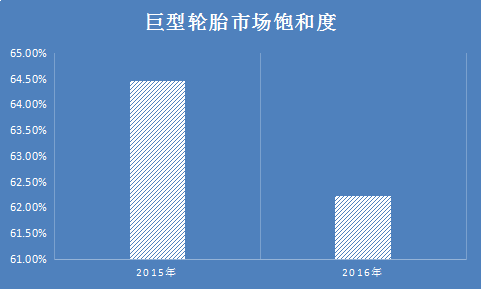 中國巨型輪胎行業(yè)分析報告 巨型輪胎行業(yè)市場飽和度分析預測報告