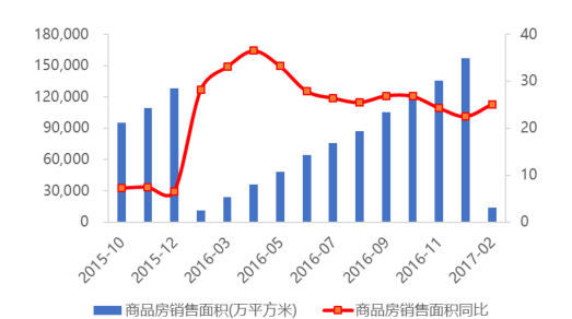全國住宅房地產 開發(fā)投資累計