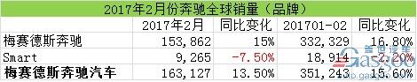 汽車銷量，2月汽車銷量，奔馳在華銷量，奔馳召回，奔馳2月全球銷量