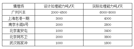 多個城市填埋場超負荷運行-華夏經(jīng)緯市場調查公司