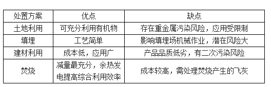 四種污泥處臵方法的優(yōu)缺點-華夏經(jīng)緯市場調查公司