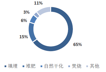 我國污泥處理方式-華夏經(jīng)緯市場調查公司