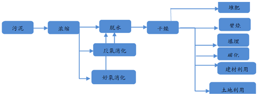 污泥處理全流程-華夏經(jīng)緯市場調查公司