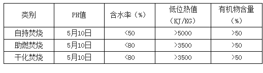 污泥焚燒指標要求-華夏經(jīng)緯市場調查公司