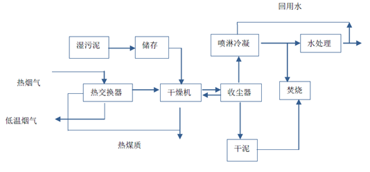 污泥間接干燥流程圖-華夏經(jīng)緯市場調查公司