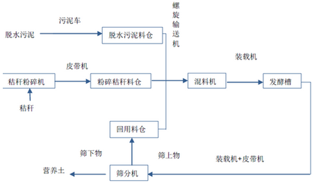 堆肥工藝流程圖-華夏經(jīng)緯市場調查公司