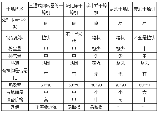 污泥干燥技術的比較-華夏經(jīng)緯市場調查公司